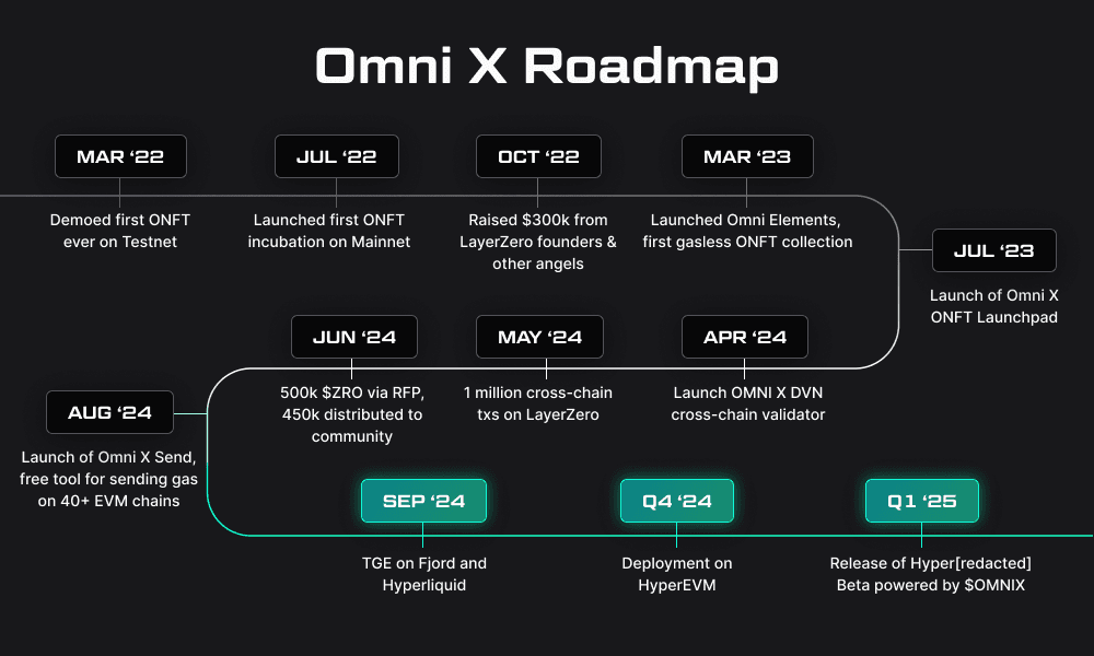 Omni X Roadmap